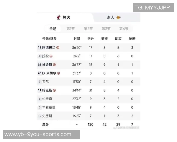 热火2025年单场得分140次数超越36年总和引发热议 热火2025年单场得分140次数超越36年总和引发热议